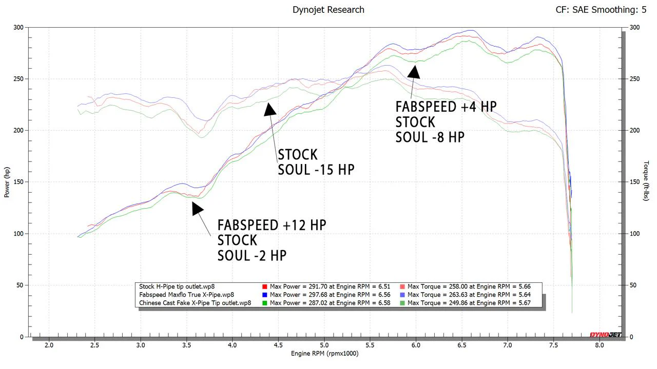 Fabspeed Porsche 987.2 Boxster / Cayman, Cayman R, Spyder Maxflo True X-Pipe with Dual Tips (2009-2012) - Image 2