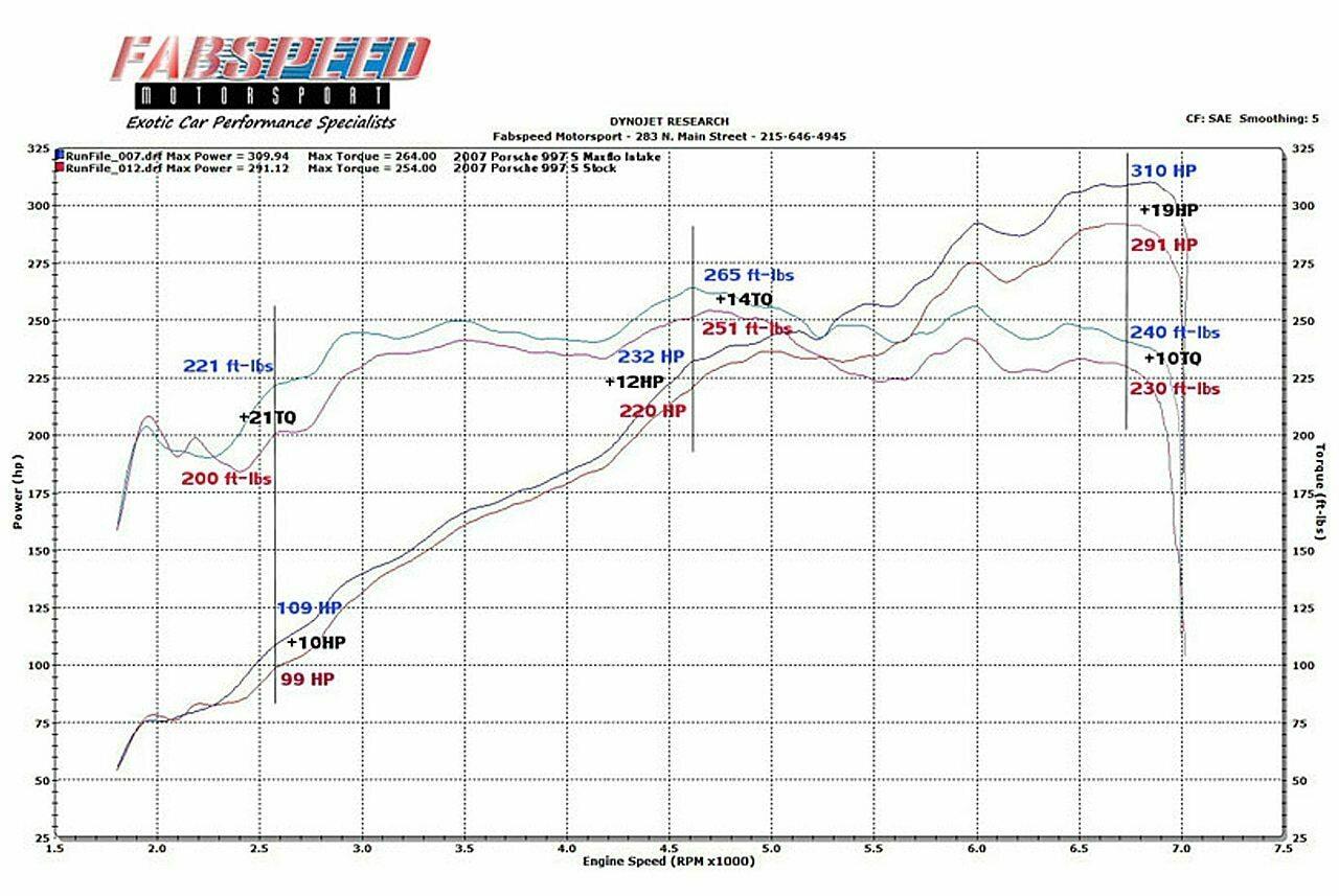Fabspeed Porsche 997 Carrera Carbon Fiber Competition Air Intake System (2005-2008)
